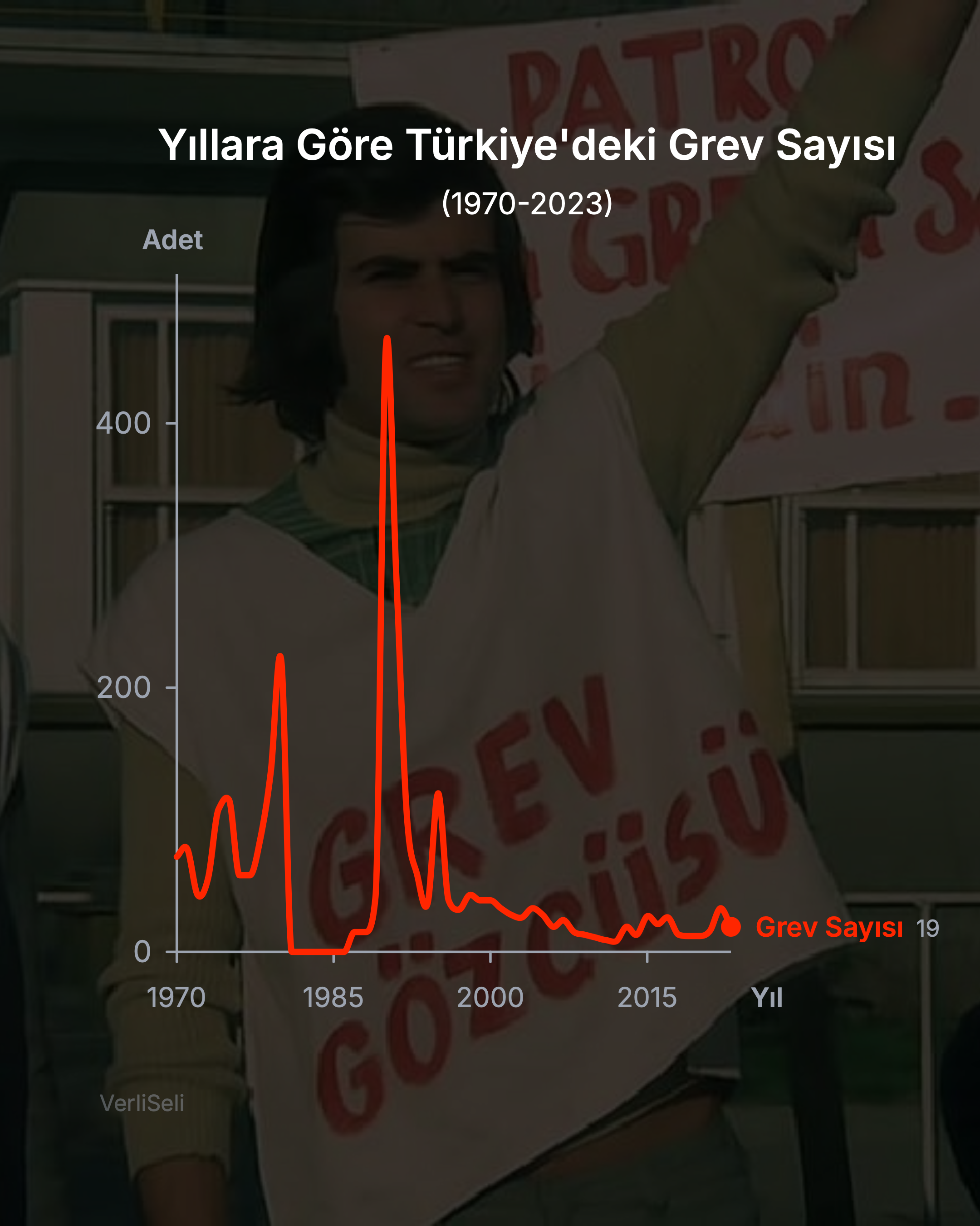 Yıllara göre Türkiye'deki grev sayısı infografik