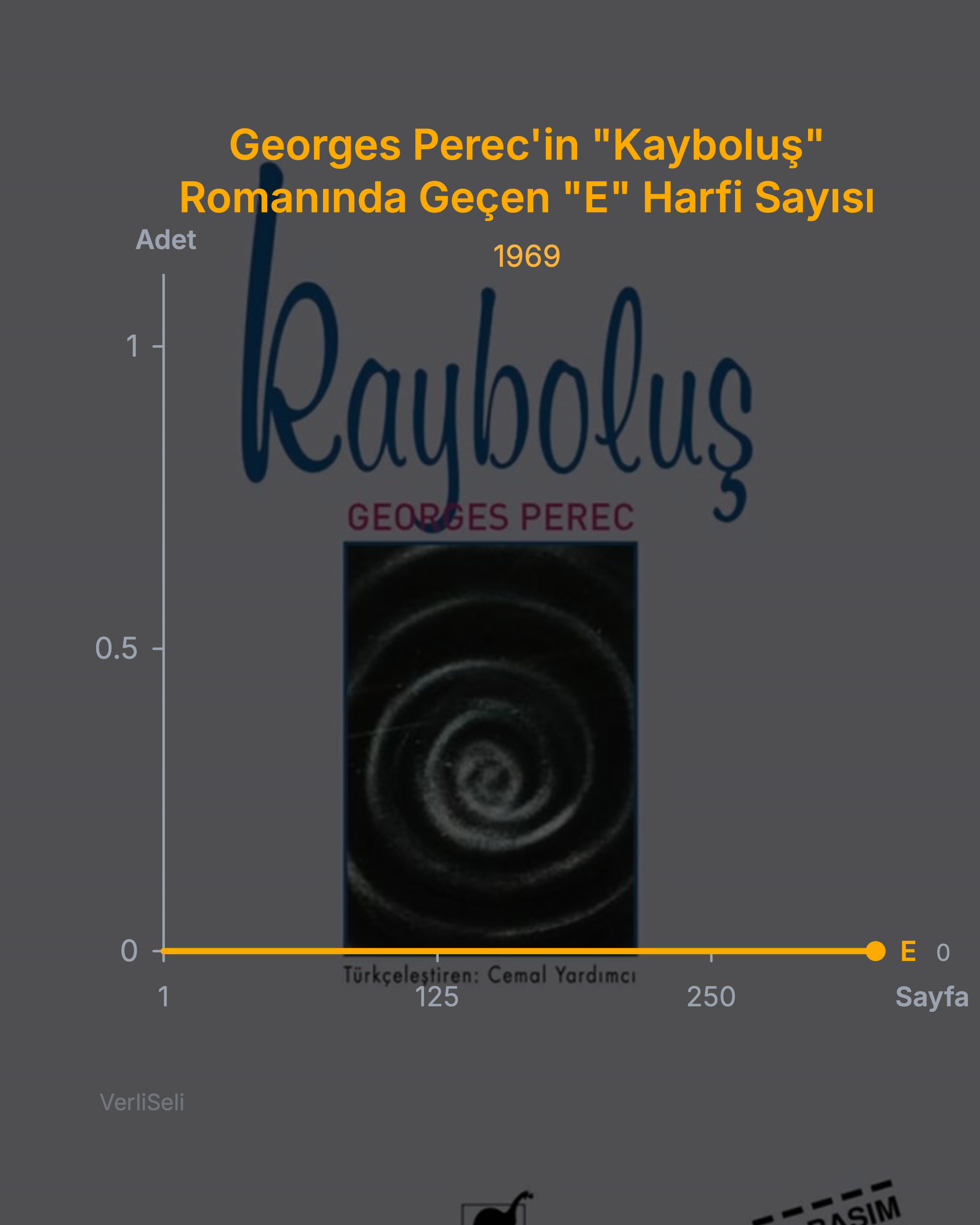 Georges Perec'in "Kayboluş" romanında geçen "E" harfi sayısı infografik