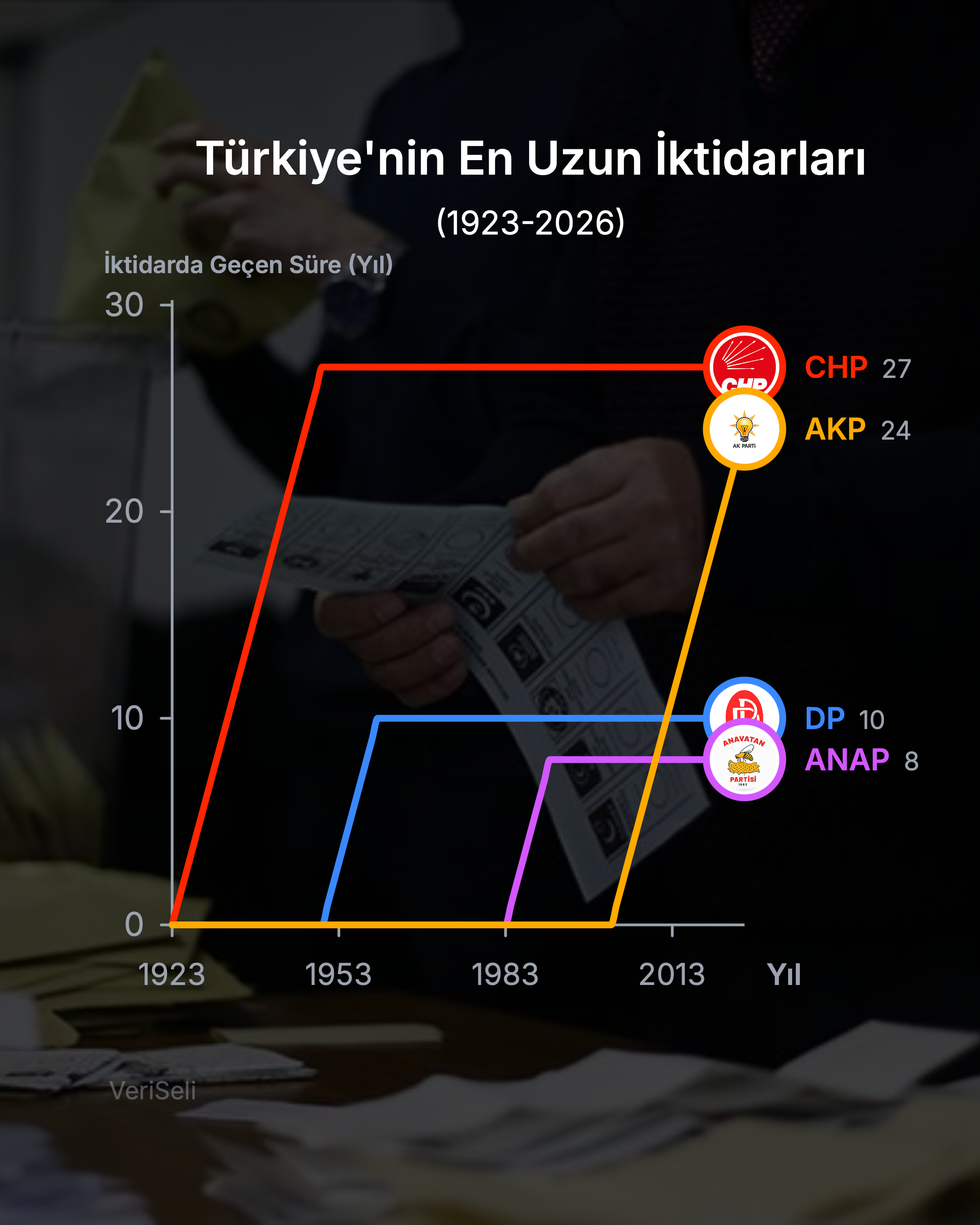 Türkiye tarihinde iktidarda en uzun kalan siyasi partilerin iktidar süreleri. infografik