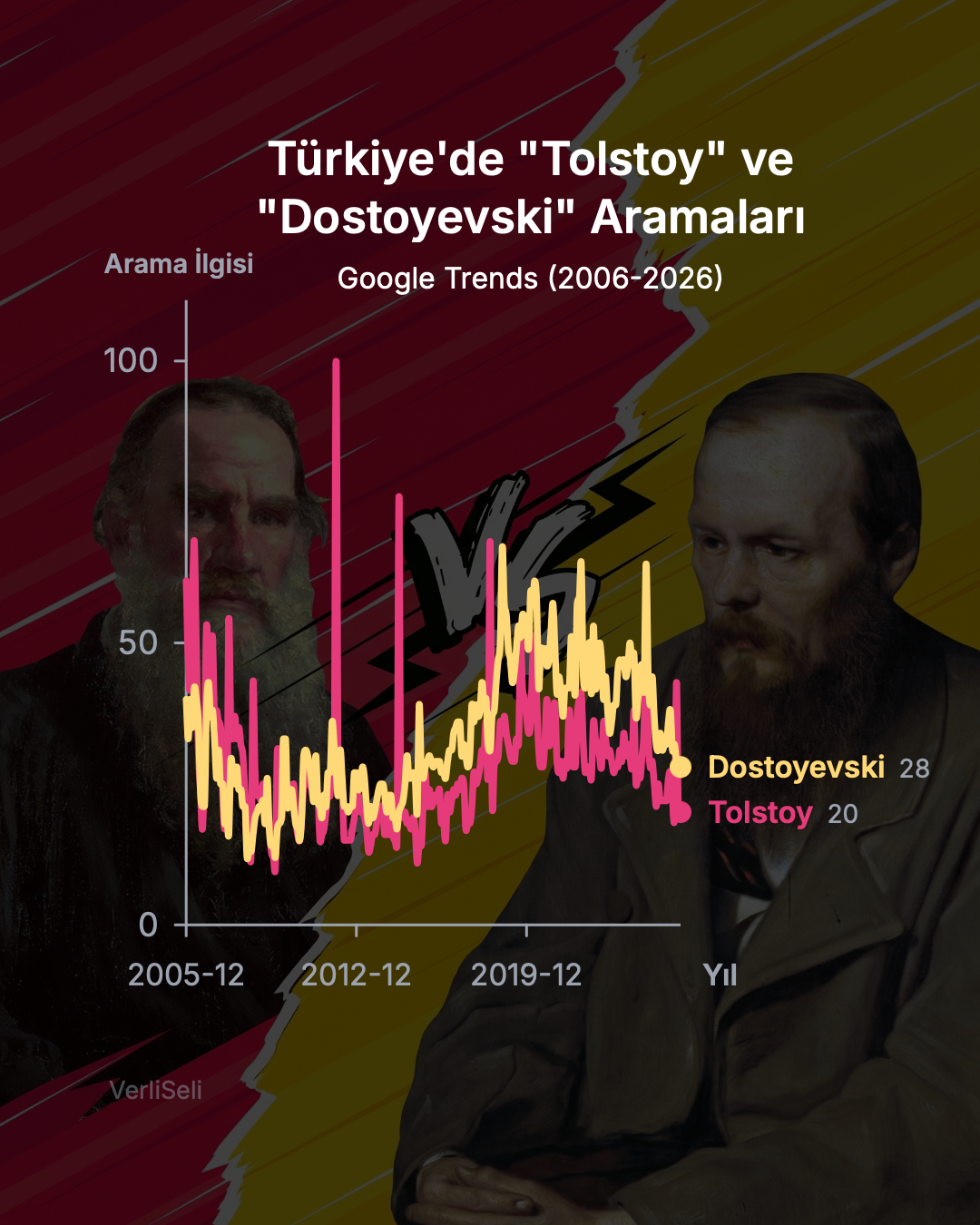 Türkiye'de Tolstoy ve Dostoyevski aramaları infografik